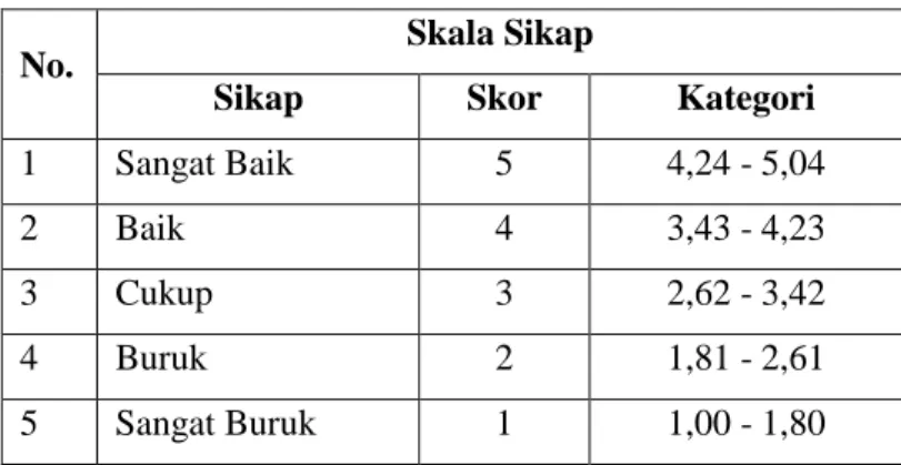 Tabel 1. Skala Sikap Wisatawan 