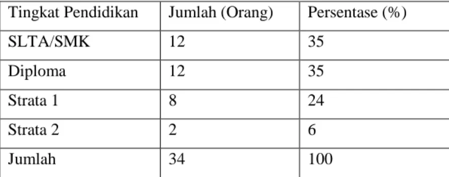 Tabel 4. Karakteristik Berdasarkan Pendidikan 