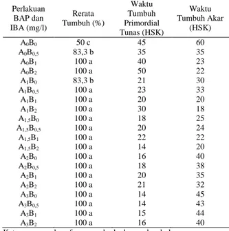 Tabel 1. Persentase tumbuh, waktu muncul primordial  tunas  dan  akar  pada  eksplan  Ubi  jalar  ungu  dengan kombinasi perlakuan BAP dan IBA 