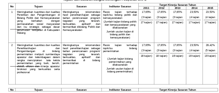Tabel 4.2Tujuan dan Sasaran Jangka Menengah Pelayanan SKPD