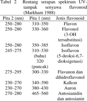Tabel  2    Rentang  serapan  spektrum  UV-  tampak  senyawa  flavonoid  (Markham 1988) 