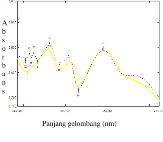 Gambar 7  Spektrum  F2 setelah penambahan     pereaksi AlCl 3  dan AlCl 3 /HCl. Absorbans Panjang gelombang (nm) Absorbans Panjang gelombang (nm) Absorbans Panjang gelombang (nm) AlCl3AlCl3/HCl NaOCH3