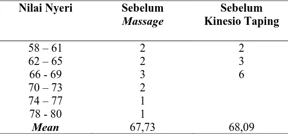 Tabel 2. Hasil frekuensi penilaian nyeri sebelum dengan VAS pada kelompok Massage dan kelompok Kinesio Taping  