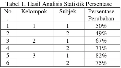 Tabel 1. Hasil Analisis Statistik Persentase