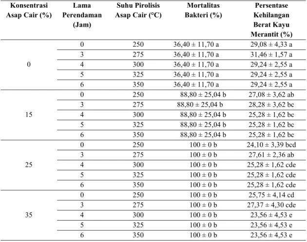 Tabel 3. Persentase Mortalitas Bakteri dan Kehilangan Berat Kayu Meranti pada berbagai konsentrasi dan suhu pirolisis asap cair
