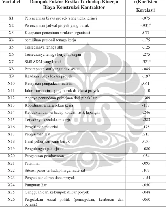 Tabel 4.10 Hubungan Antara Tingkat Dampak Faktor Resiko Terhadap Kinerja  Biaya Kontruksi 
