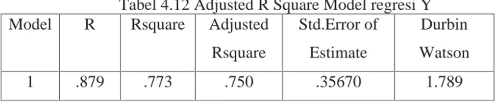 Tabel 4.12 Adjusted R Square Model regresi Y  Model R  Rsquare  Adjusted 