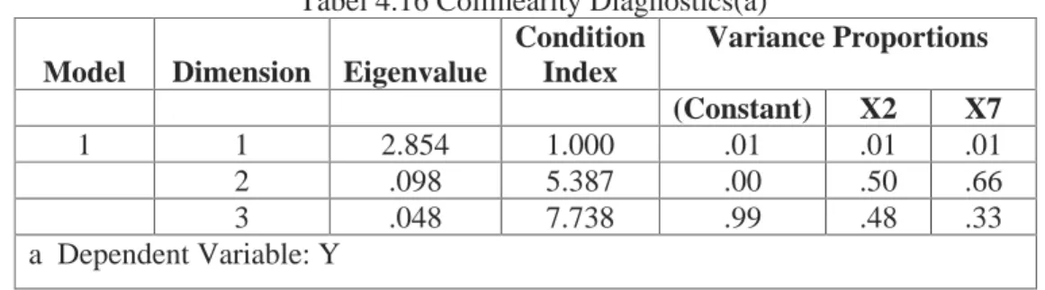Tabel 4.16 Collinearity Diagnostics(a) 