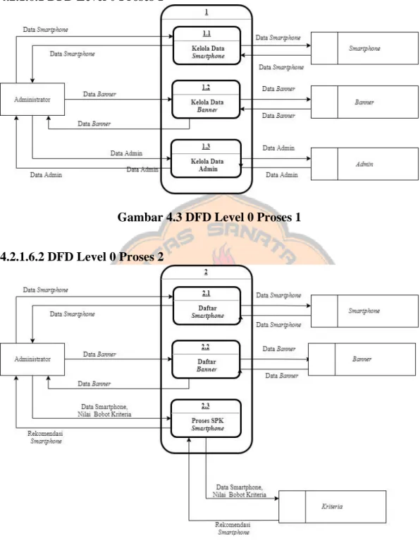 Gambar 4.3 DFD Level 0 Proses 1 