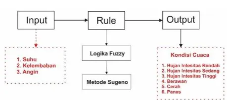 Gambar 5. Blok Diagram Global 