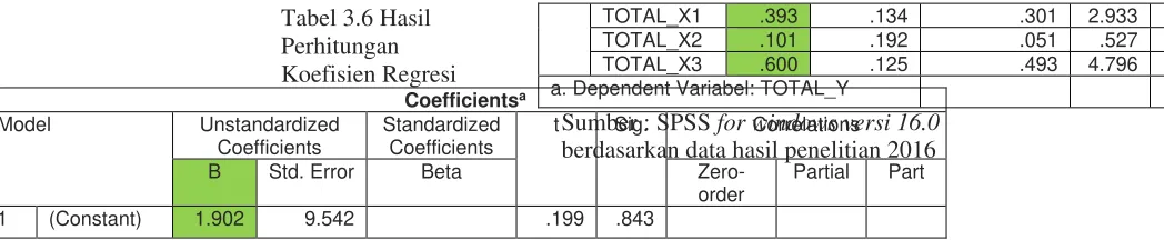 Tabel 3.6 Hasil 