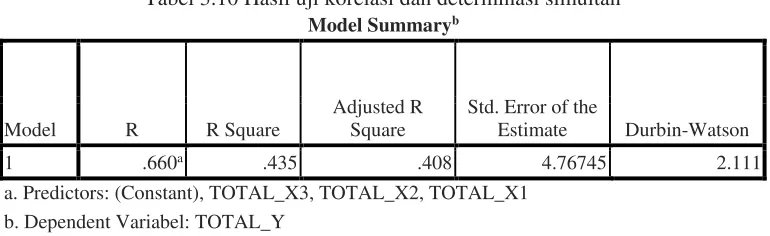 Tabel 3.10 Hasil uji korelasi dan determinasi simultan 