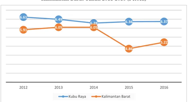 Gambar 2.1. Pertumbuhan Ekonomi Kabupaten Kubu Raya dan Provinsi  Kalimantan Barat Tahun 2011-2016 (Persen) 