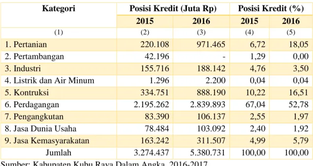 Tabel 3.2. Posisi Kredit Usaha Kecil pada Bank Umum dan BPR Menurut Sektor  Ekonomi di Kabupaten Kubu Raya Tahun 2015-2016 (Juta Rp) 