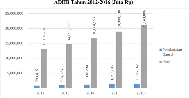 Gambar 3.6. Pendapatan Daerah Kabupaten Kubu Raya dan PDRB  ADHB Tahun 2012-2016 (Juta Rp) 