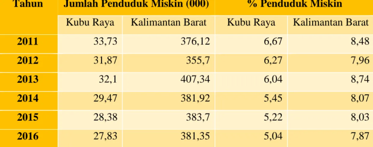 Tabel 4.1. Jumlah Penduduk Miskin Kabupaten Kubu Raya dan Provinsi  Kalimantan Barat Tahun 2012-2016 