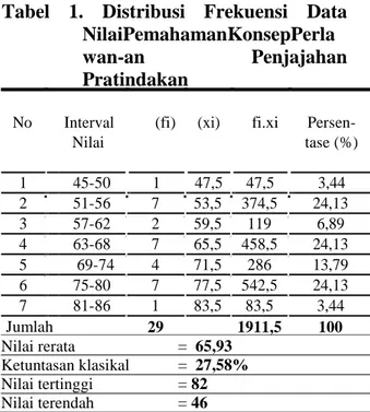 Tabel  1.  Distribusi  Frekuensi  Data  NilaiPemahamanKonsepPerla