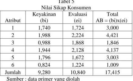 Tabel 5   Nilai Sikap Konsumen  Atribut  Keyakinan (bi)  Evaluasi (ei)  Total   AB = (bi)x(ei)  1  1,740  1,724  3,000  2  1,988  2,224  4,421  3  0,988  1,868  1,846  4  1,944  2,128  4,137  5  1,796  1,672  3,003  6  0,824  1,224  1,009  Jumlah  9,280  1