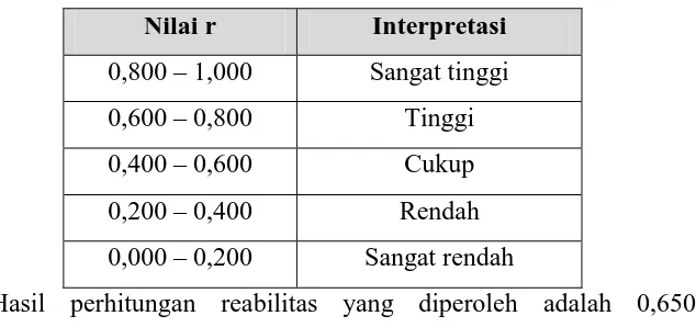 Tabel 3.4.3. Interpretasi nilai reabilitas 
