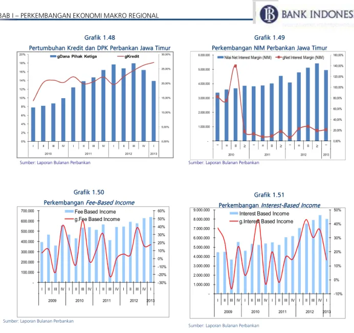 Grafik 1.5 Grafik 1.5Grafik 1.5 Grafik 1.5000 0     Perkembangan Perkembangan Perkembangan 