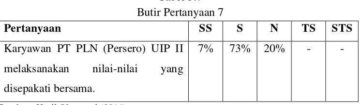 Tabel 3.6 Butir Pertanyaan 6 