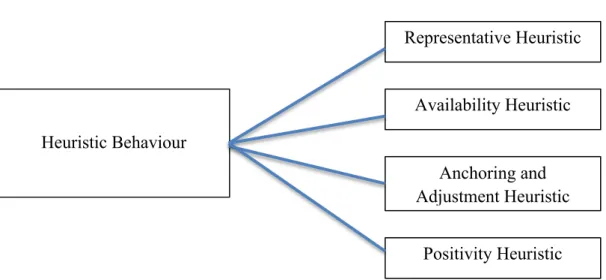 Gambar 2.1 Kerangka Berpikir 	Heuristic Behaviour 	 Representative Heuristic Availability Heuristic Anchoring and Adjustment Heuristic Positivity Heuristic 
