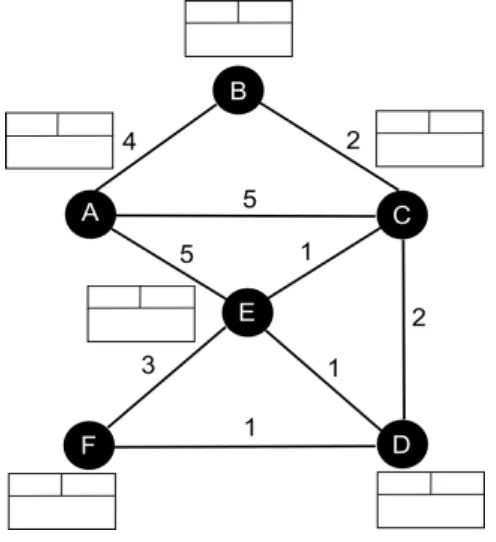 Gambar 2.4 Graf Algoritma Djikstra 