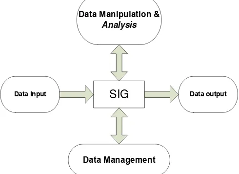 Gambar 2.1: Ilustrasi Sub-Sistem SIG 