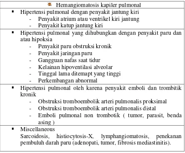 Tabel 2.2   Klasifikasi Status Fungsional WHO Penderita Hipertensi Pulmonal (Diah et al 2006) 