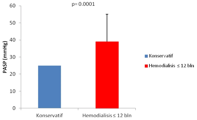 Gambar 4.2 Pengaruh  Hemodialisis dengan Hipertensi Pulmonal 