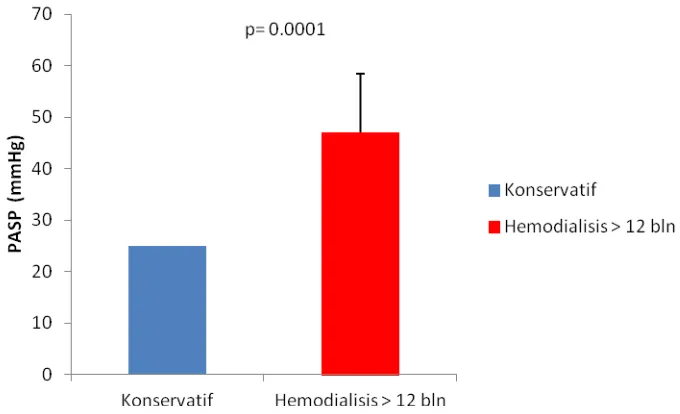 Gambar 4.5 Hipertensi Pulmonal pada Grup Hemodialisis 