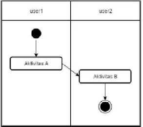 Gambar 2. 6 Aktivity Diagram 
