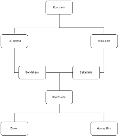 Gambar 2. 2  Struktur Organisasi 