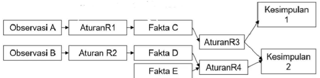 Gambar 2. 3 Aturan Forward Chaining 