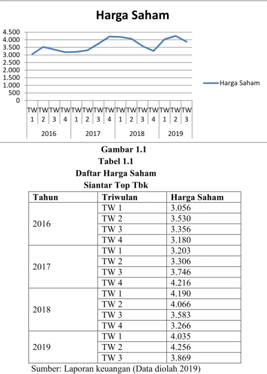 Gambar 1.1  Tabel 1.1  Daftar Harga Saham 