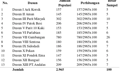 Tabel 3.1. Pembagian Besar Sampel pada Tiap Dusun/Desa di Kecamatan Aek Korsik Kabupaten Labuhanbatu Utara 