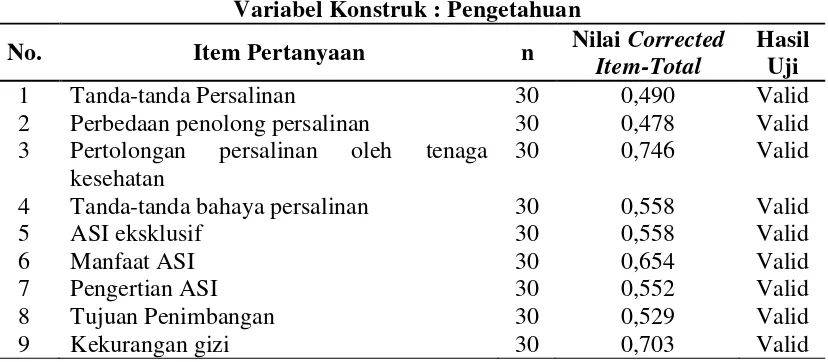 Tabel 3.2.  Hasil Uji Validitas dan Reliabilitas pada Variabel Pengetahuan  