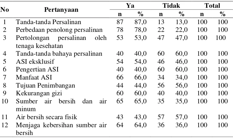 Tabel 4.2. Distribusi Frekuensi Pengetahuan Kepala Keluarga dalam Tatanan 