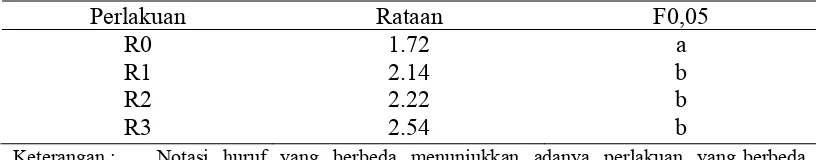 Tabel 11. Uji Beda Nyata Terkecil (BNT) konversi ransum umur 1-42 hari.  