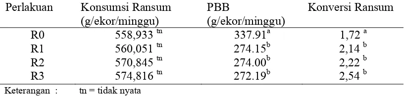 Tabel 12. Rekapitulasi pengaruh penambahan asam amino lisin dan metionin   dalam ransum broiler umur 1-42 hari 