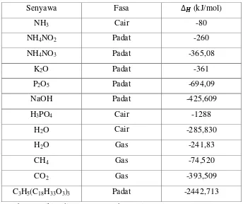 Tabel B.4 Nilai Kapasitas Panas Untuk Senyawa Padat 