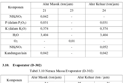 Tabel 3.9 Neraca Massa Reaktor II (R-302) 
