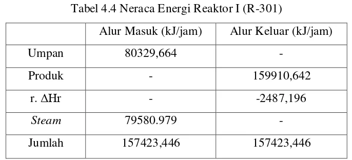 Tabel 4.4 Neraca Energi Reaktor I (R-301) 