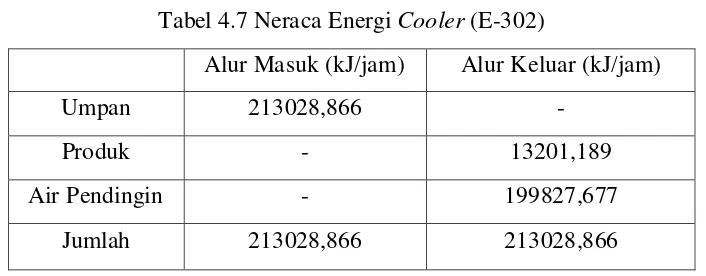 Tabel 4.7 Neraca Energi Cooler (E-302) 