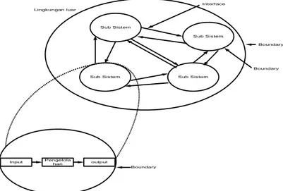 Gambar 2.1 Karakteristik Sistem  Sumber : [Jogiyanto,2005:6] 