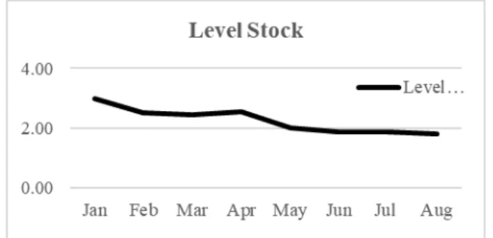 Gambar 1. Data Shift Level Stock PT X. 