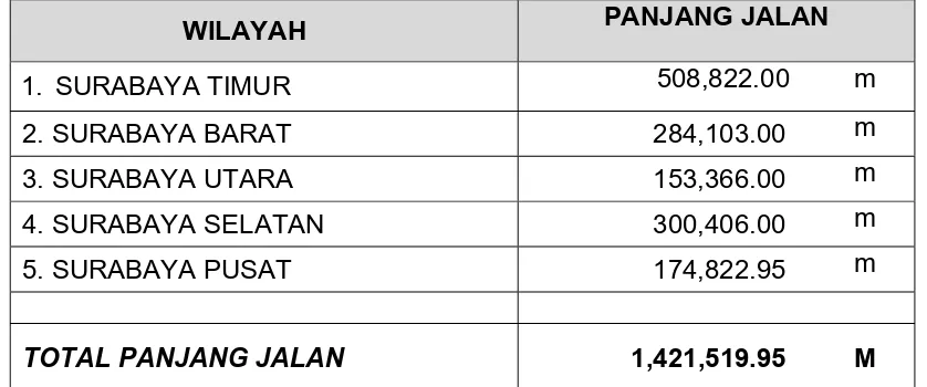 Tabel 4 Rekapitulasi panjang jalan di Kota Surabaya tahun 2016 