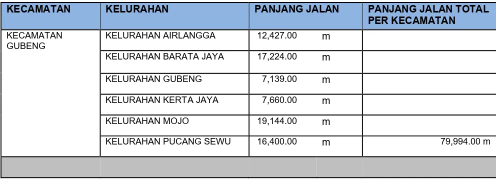 Tabel 6 Panjang Jalan di Surabaya dan Kondisinya  