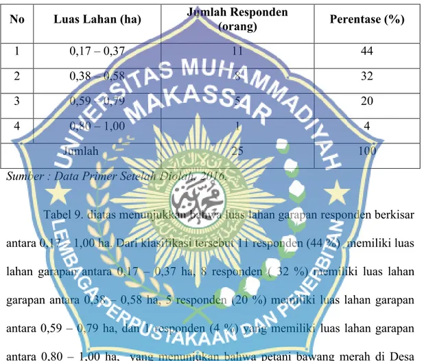 Tabel  9.  Luas  Lahan  Usahatani  Bawang  Merah  Responden  di  Desa  Batunoni,  Kecamatan Anggeraja, Kabupaten Enrekang Tahun 2016.