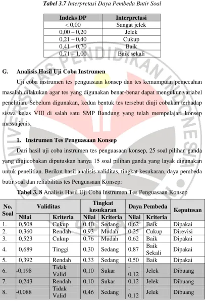 Tabel 3.7 Interpretasi Daya Pembeda Butir Soal 